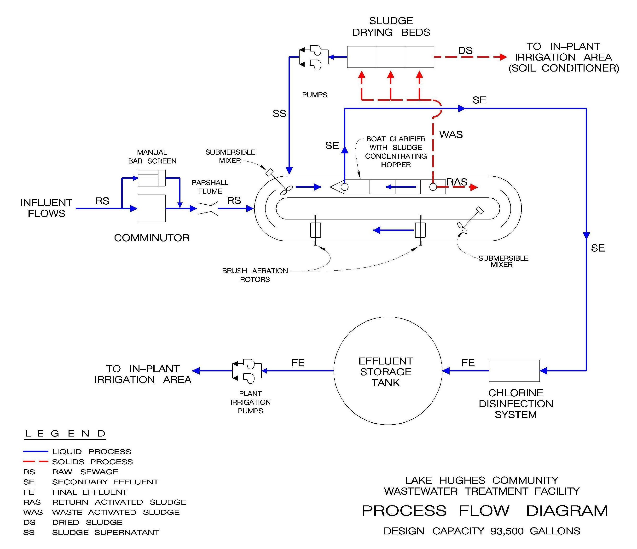 Lake Hughes Process Flow