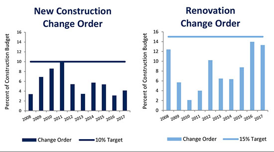 Construction Change Order Control