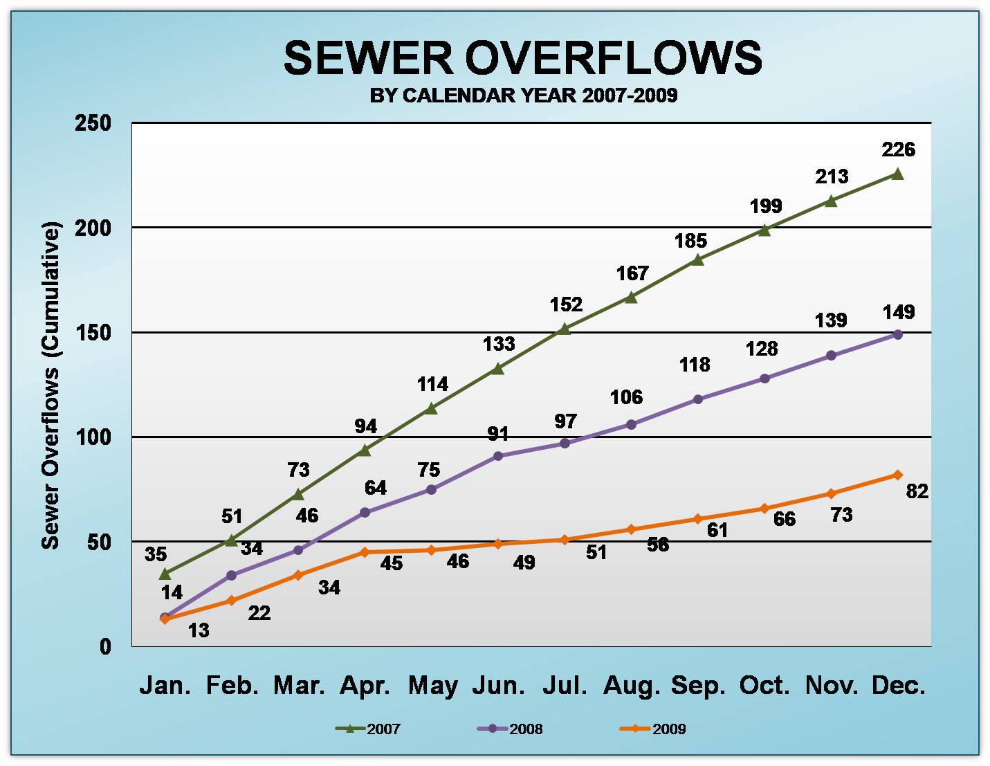 Sewer Overflows pdf