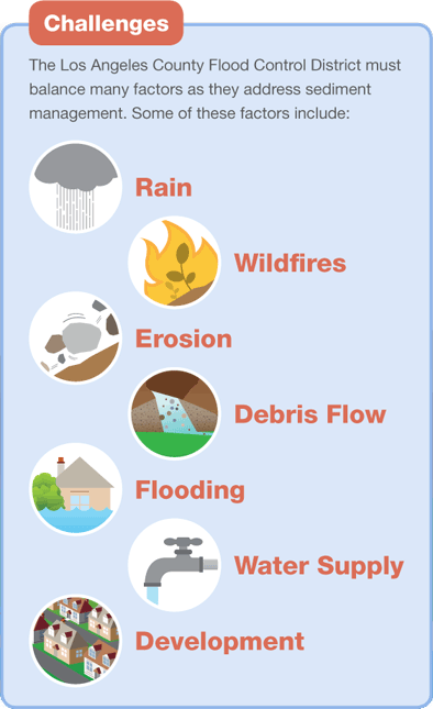 Graphic showing factors to consider when thinking about sediment management, such as rain, wildfires, erosion, debris flow, flooding, water supply, and development.
