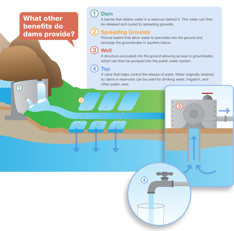 Graphic explaining some benefits of dams, such as dam barrier, spreading grounds, well, and water tap.