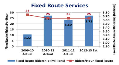 Fixed Route Services