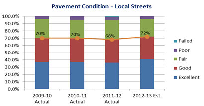Pavement Condition - Local Streets