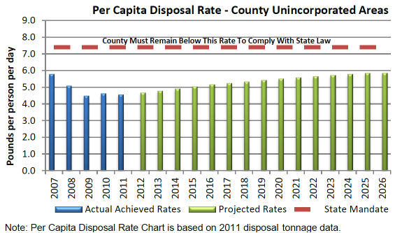 Per Capita Disposal Rate for the Uninc. County Areas