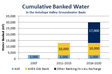 Cumulative Banked Water