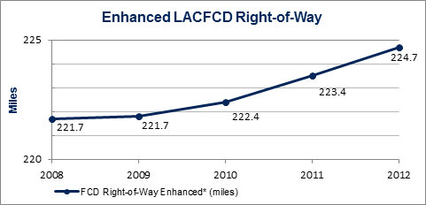 Enhanced LACFCD Right-of-Way