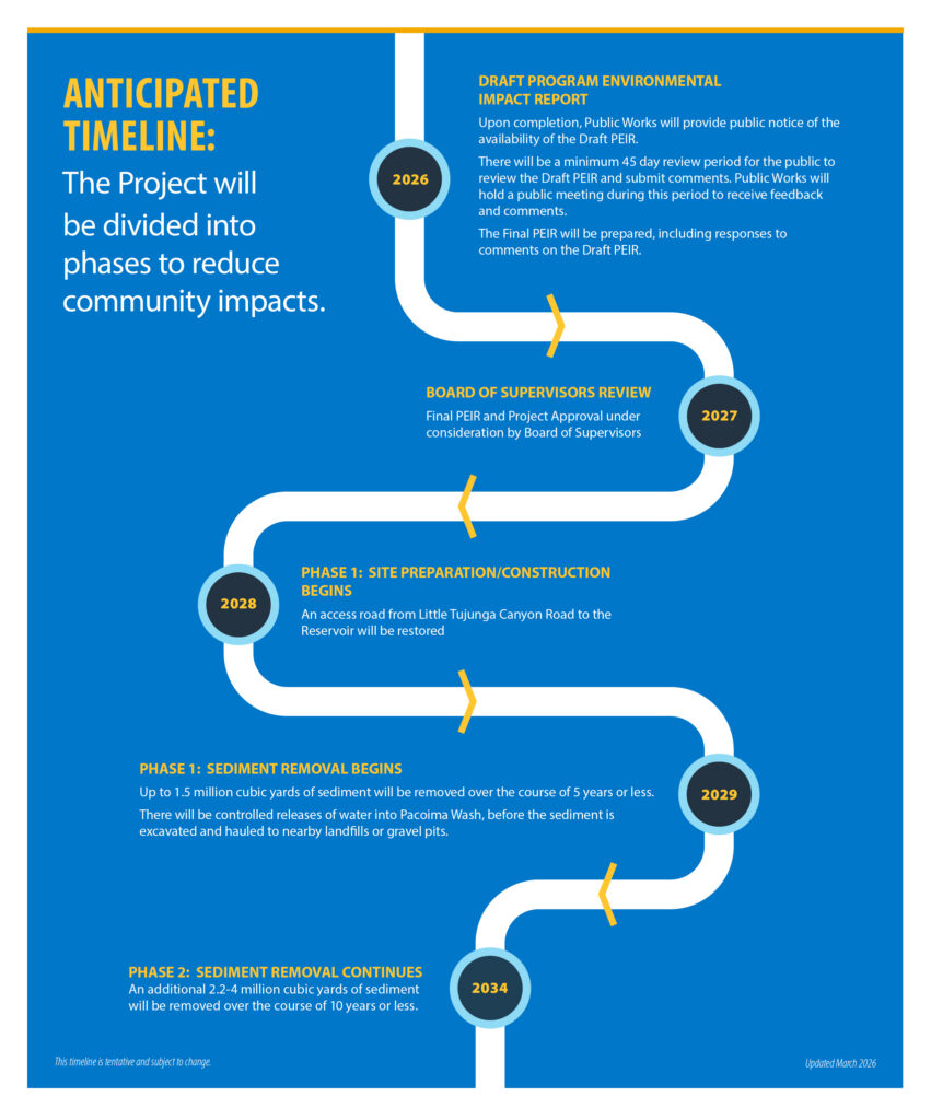 Infographic showing an anticipated project timeline with milestones along a winding path