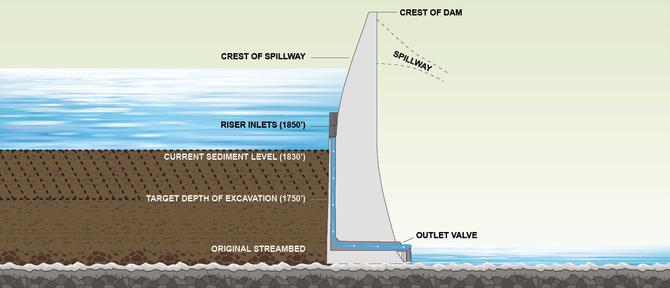 Cross‑section diagram of a dam showing water level, spillway crest, riser inlets at 1850’, current sediment level at 1830’, target excavation depth at 1750’, original streambed, and outlet valve.